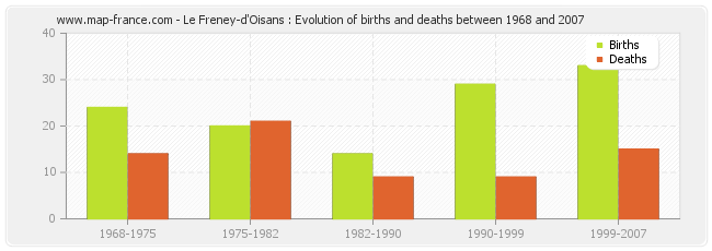 Le Freney-d'Oisans : Evolution of births and deaths between 1968 and 2007